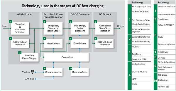 多种技术支持电动汽车快速充电系统
