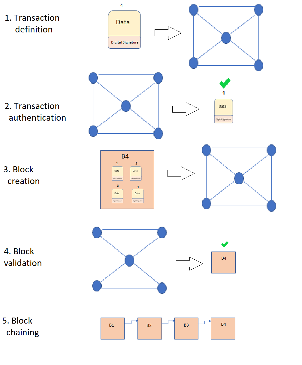 区块链如何增强对物联网交互的信任