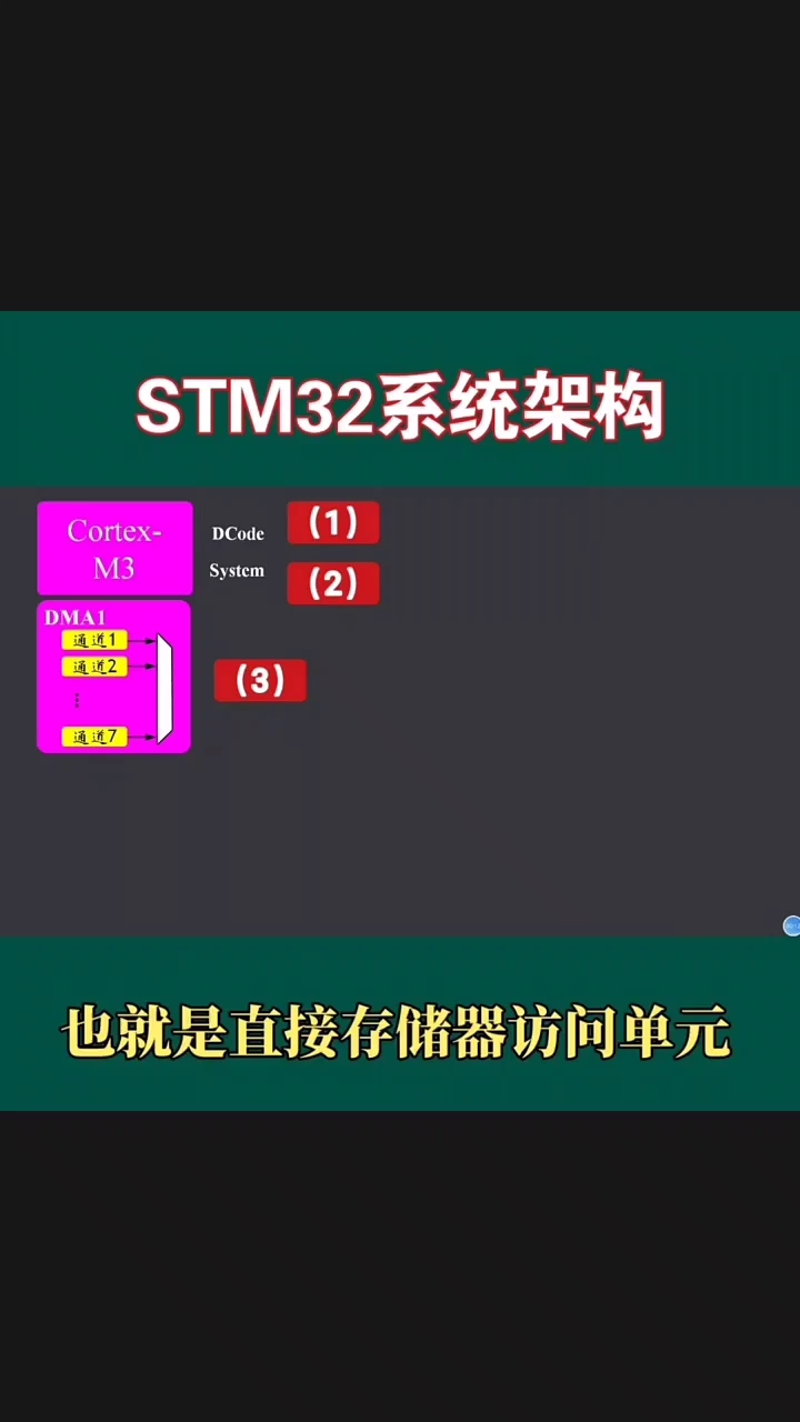 STM32系统框架