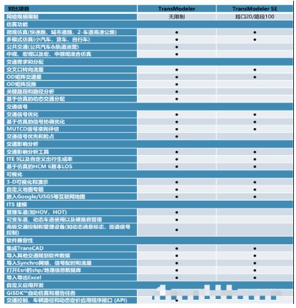 TransModeler SE和TransModeler的对比