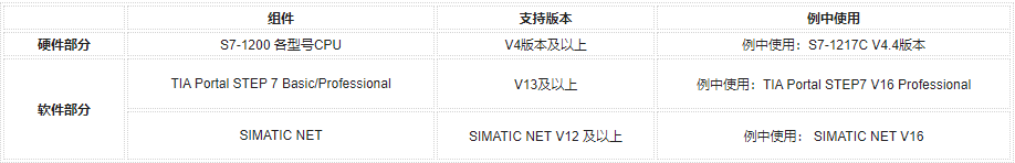 SIMATIC NET與<b>S7-1200</b>基于以太網的<b>S7</b><b>通信</b>
