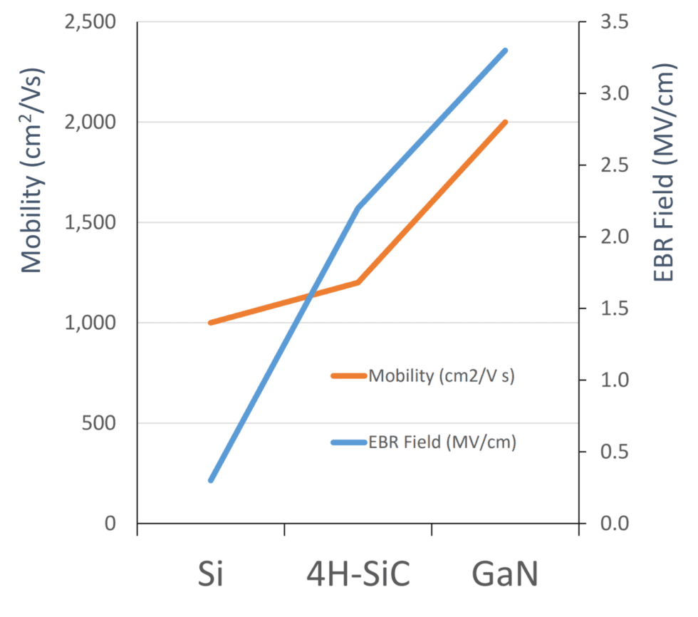 采用 GaN 技术的快速充电器