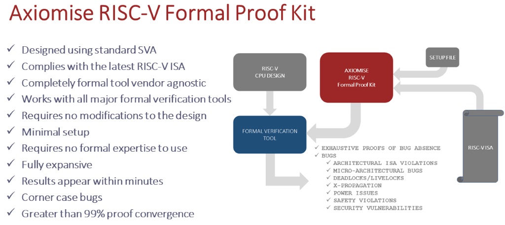 Axiomise通过形式验证公理化RISC-V处理器