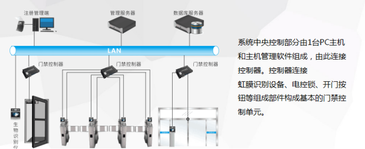 虹膜识别