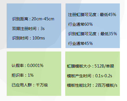 虹膜识别