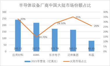 ASML