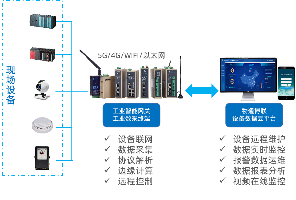 西门子S7-1200控制的自动化系统如何实现远程监控和故障报警