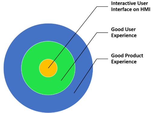 在<b class='flag-5'>智能</b><b class='flag-5'>HMI</b>中赋予<b class='flag-5'>良好</b>的<b class='flag-5'>用户</b>体验