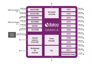 用于 Renesas R-Car 平台的 Dialog PMIC