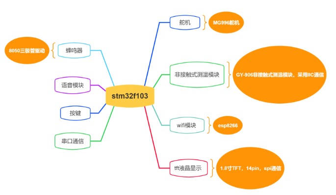 基于STM32F103C8T6设计一款智能防疫门禁系统
