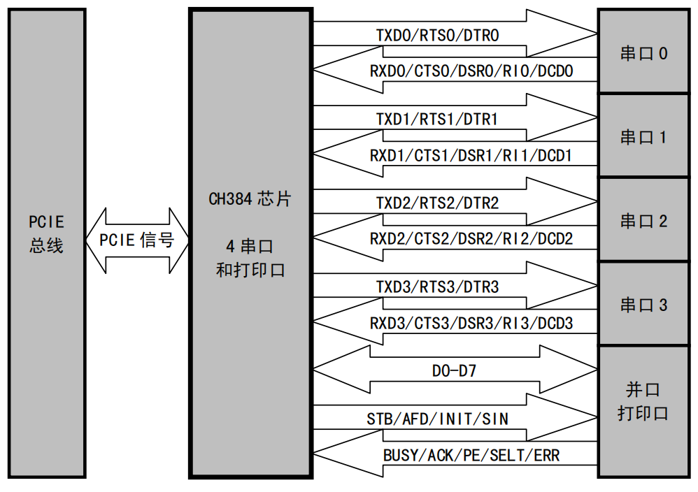 PCIE转四串口芯片沁恒CH384简介