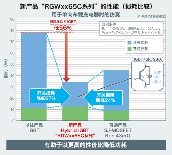 RGWxx65Cシリーズによる、車載充電器での損失低減例。IGBT、SJ MOSFETとの比較。