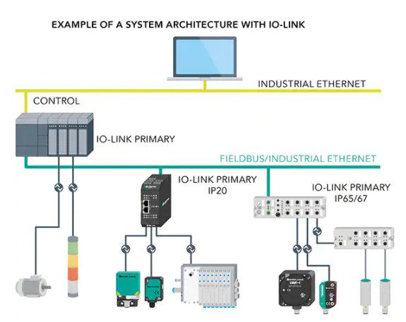 工業中關于IO-Link 控制器的應用