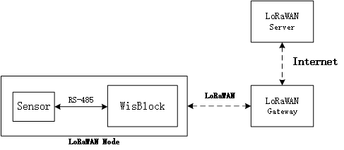WisBlock土壤PH监测应用图例