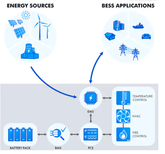 电池储能系统：BESS的工作原理