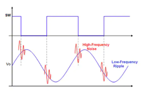 开关式DC/DC稳压器如何最大限度地减少电源轨的噪音