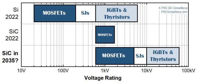 SiC MOSFET发展趋势与解决方案