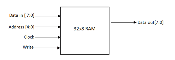 如何使用ModelSim在VHDL中实现RAM