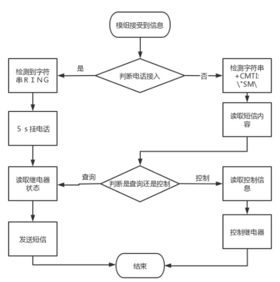 家居控制系统