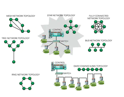 工業自動化中常見的幾種網絡拓撲結構