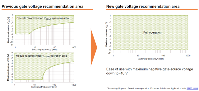 1,200V SiC MOSFET 提供更高的性能?