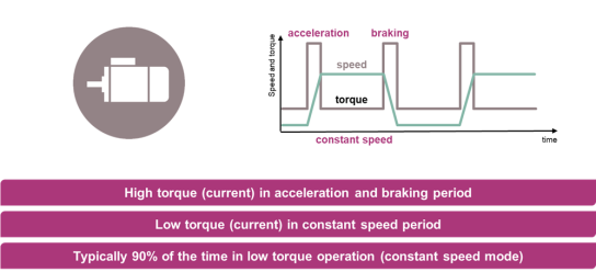 变速驱动器和基于宽带隙的逆变器技术的影响