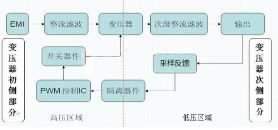 线性电源