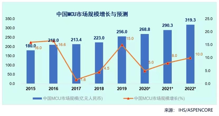 嵌入式开发