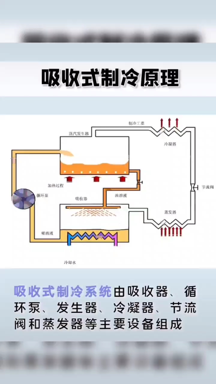 吸收式制冷原理