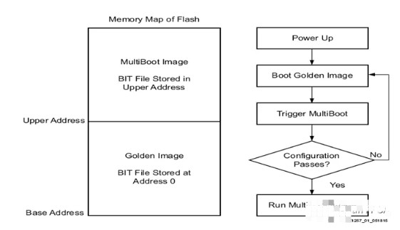 Xilinx FPGA的MultiBoot功能介紹和實現
