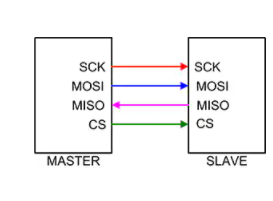 SPI接口如何实现微控制器之间的通信