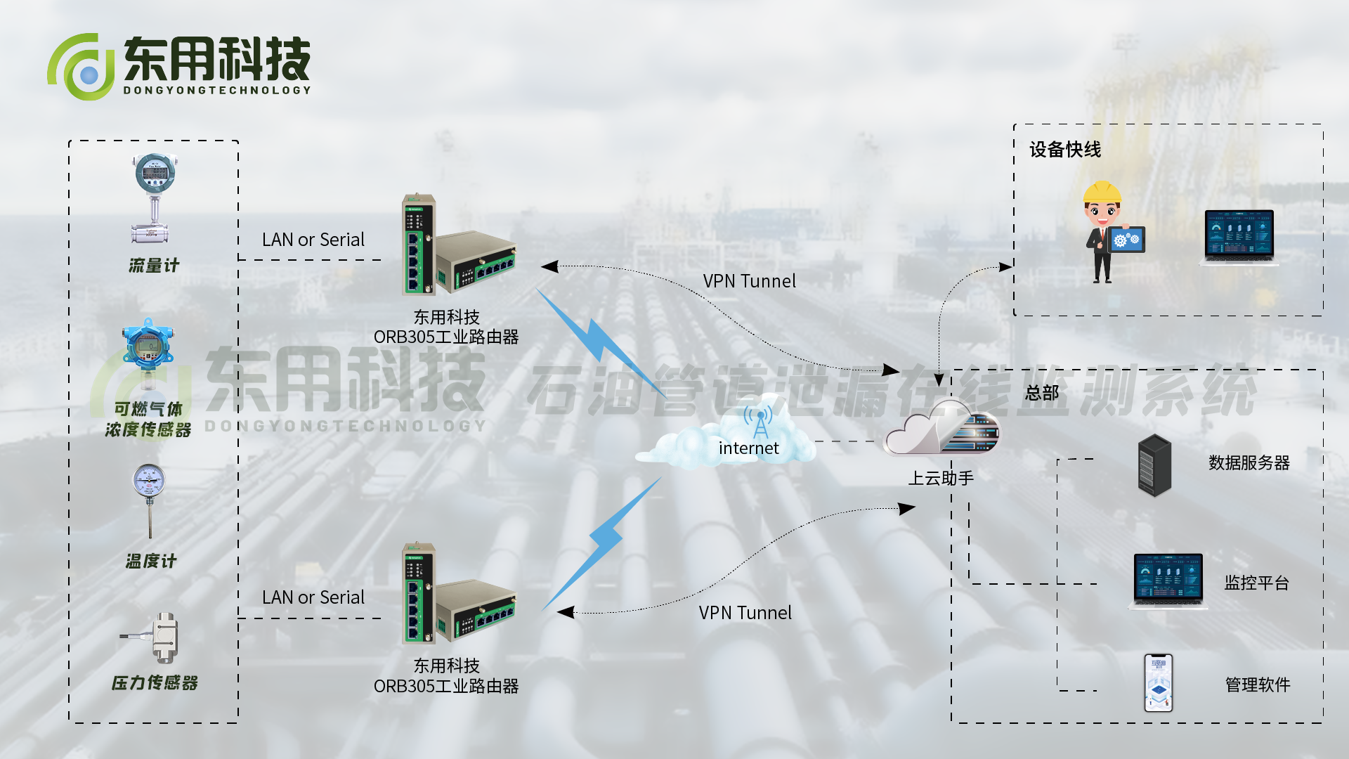 路由器