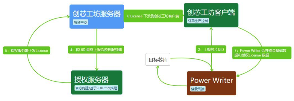 嵌入式开发