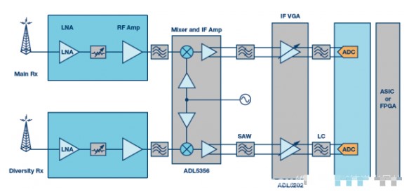 干货|接收器IC混合式混频器、频率合成器和IF放大器
