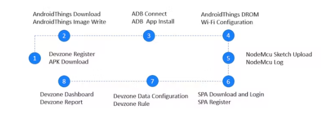 如何使用AndroidThings点亮LED