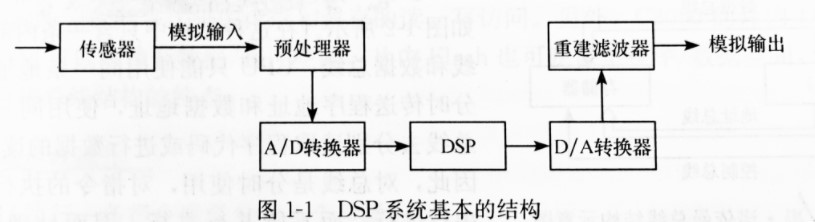 数字信号处理器(DSP)简介