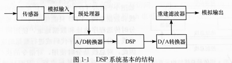 <b class='flag-5'>數(shù)字信號(hào)</b><b class='flag-5'>處理</b>器(DSP)<b class='flag-5'>簡(jiǎn)介</b>