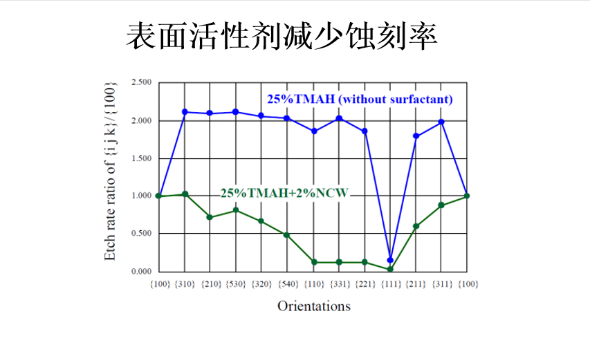 蚀刻