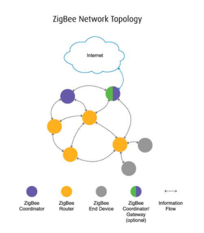 智能家居中的典型 ZigBee 网状网络方案