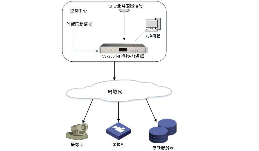 NTP