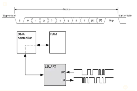 MCU任何选择SPI、I²C 或 UART 等通用串行接口