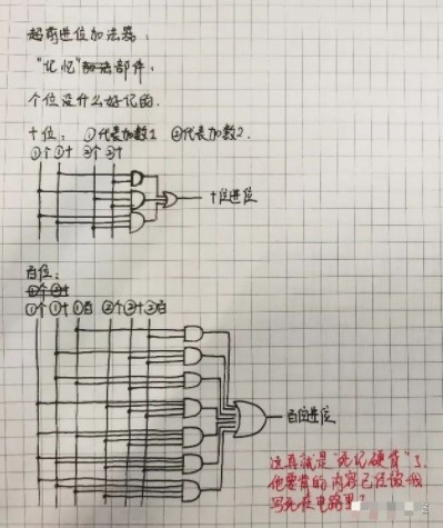 加法器