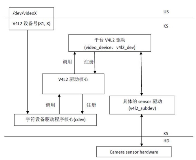 看看Linux为相机提供的驱动框架