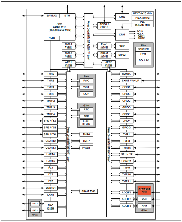 MCU<b class='flag-5'>内部</b><b class='flag-5'>温度</b>传感器的特性及应用事项