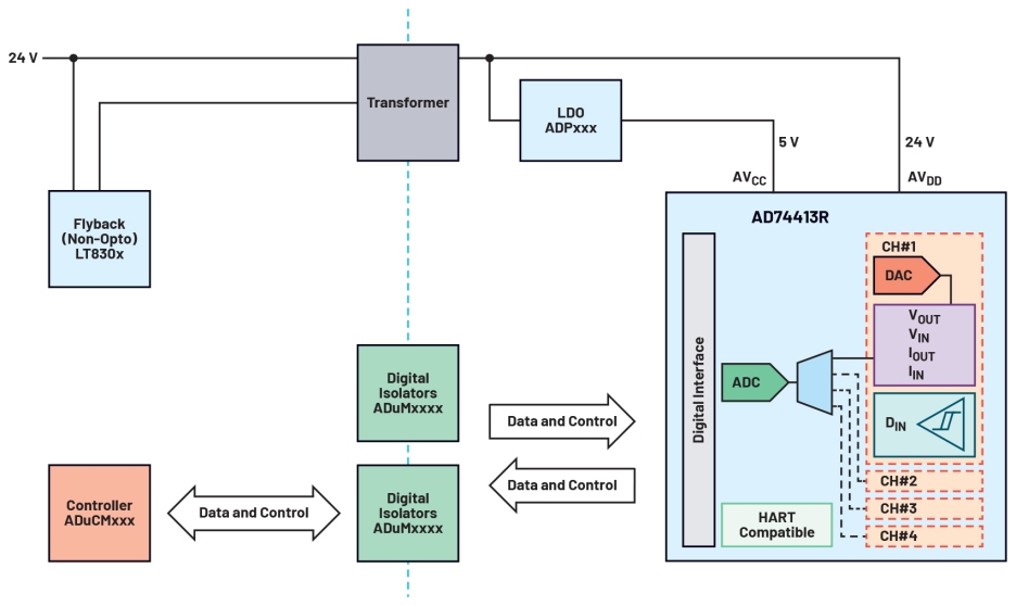 IIoT