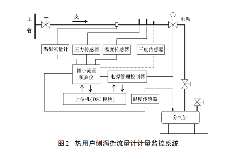 涡街流量计