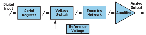 如何<b>校准</b>ATE<b>引脚</b><b>电子</b>设备的电平设置DAC