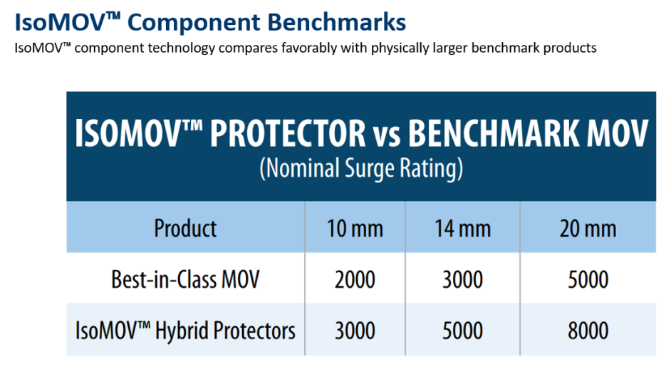 Bourns IsoMOV 保护器重新定义了 MOV 保护技术