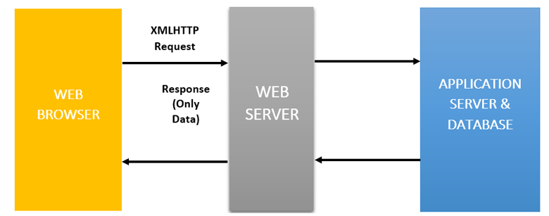 如何在ESP8266上实现基于AJAX的网络服务器