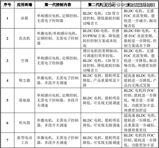 微控制器